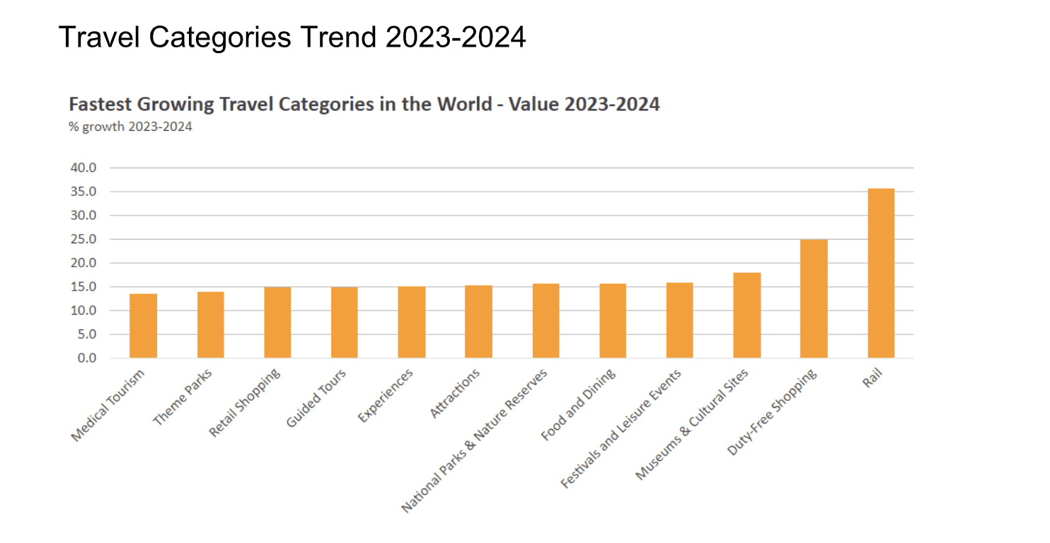 Travel trends for 2024 graph
